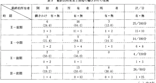 表 9 最終的所有者と保母の働きかけの有無 I~最終的所有者|開始者|所有者|両 者 ￨ 計/分 一一一一一一一一一一一一一一一一一一一一一一一一一一一一一一一一一一一一一一一一一一一一一一 川 寺 期 ~、|働きかけ有・無| 有・無 ￨  有・無 ￨  有・無 I  1 1'  ~6  ^ ¥   I  1 " ， 3  f)¥  25/240 分 ( 2 4 
